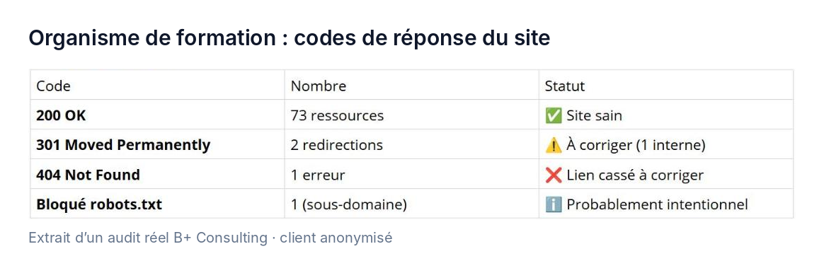 Codes de réponse d'un site d'organisme de formation : 73 en 200, 2 redirections 301, 1 erreur 404, 1 sous-domaine bloqué par robots.txt