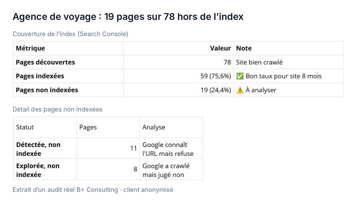 Couverture de l'index d'une agence de voyage : 78 pages découvertes, 59 indexées, 19 non indexées